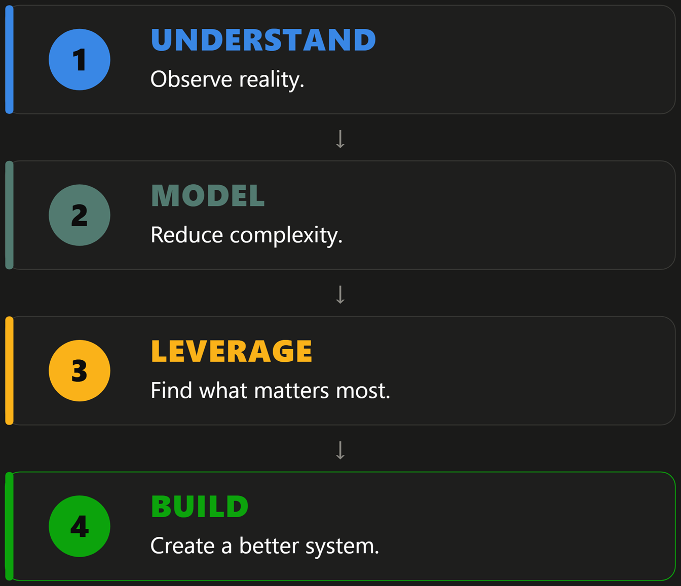 The Builder Method in four steps, top to bottom. 1 Understand: observe reality. 2 Model: reduce complexity. 3 Leverage: find what matters most. 4 Build: create a better system.