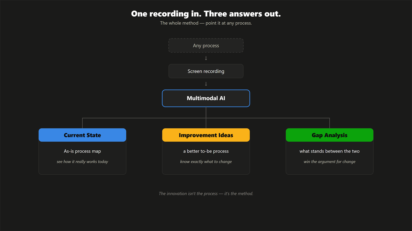 Any process, one screen recording, AI, and three outputs: current state, improvement ideas, gap analysis