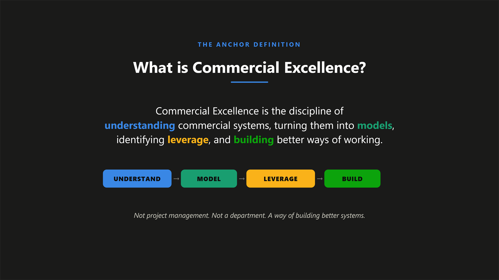 The anchor definition of Commercial Excellence with the four steps Understand, Model, Leverage, Build
