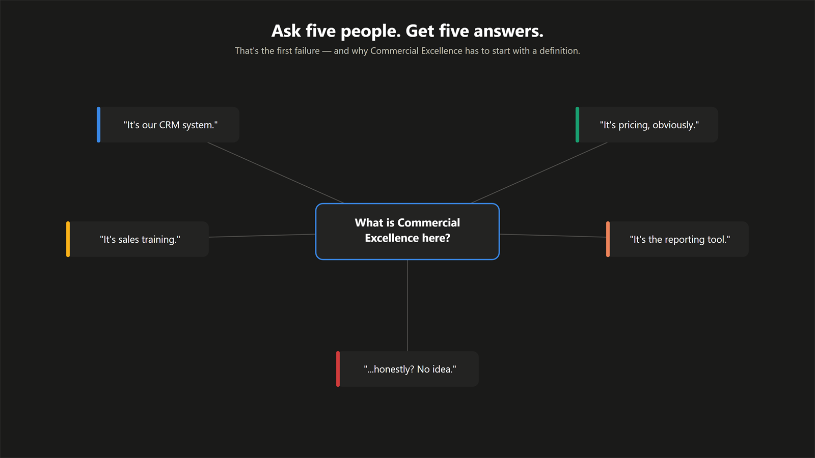 One question in the middle, what is Commercial Excellence here, and five different answers around it