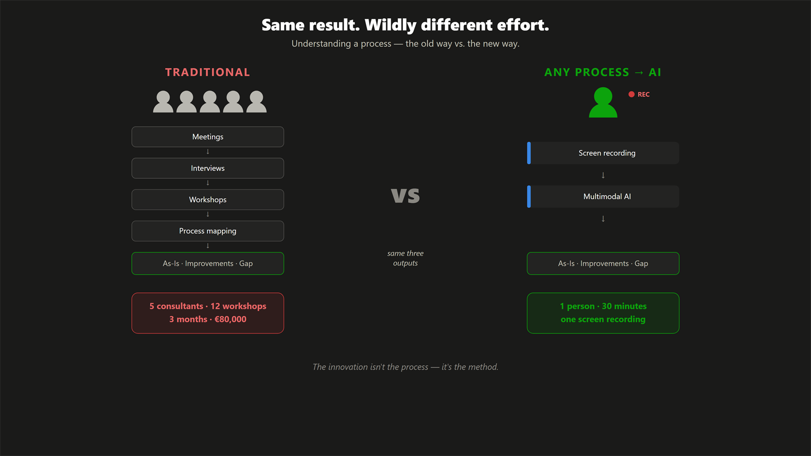 The traditional way and the AI way side by side, both ending in the same three outputs