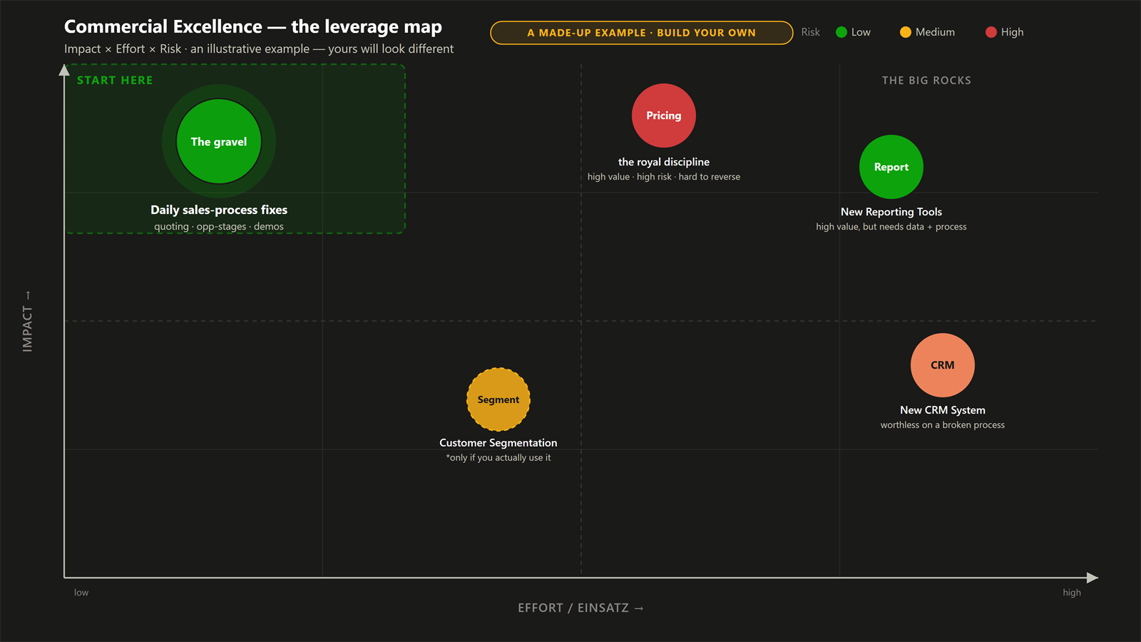 The leverage map: improvements placed by impact and effort and coloured by risk