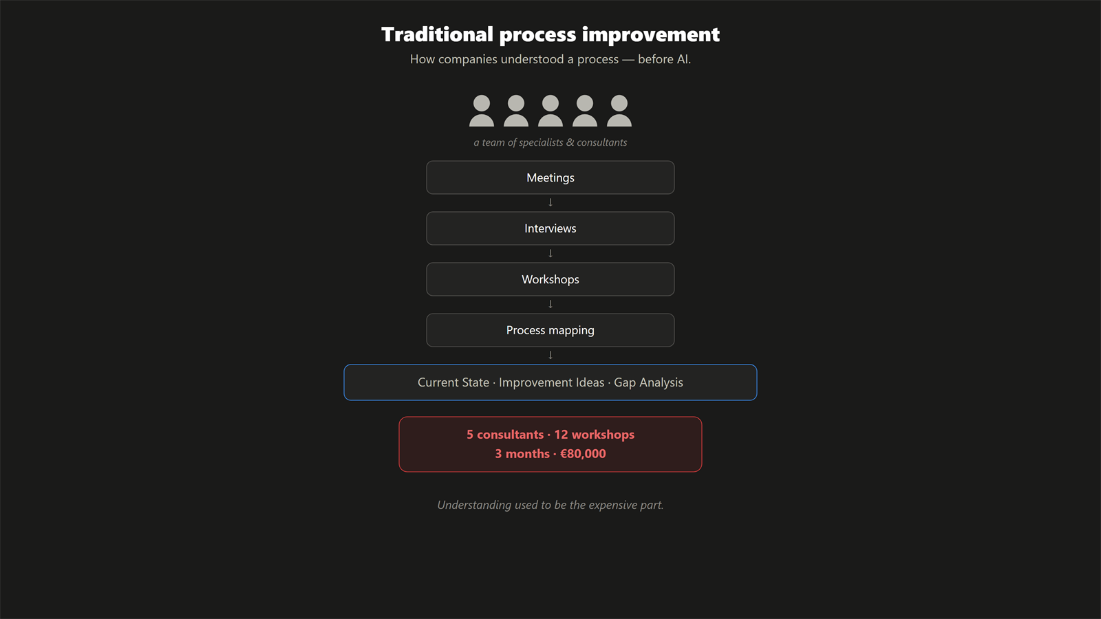 Traditional process improvement: a team of specialists and consultants, then meetings, interviews, workshops and process mapping