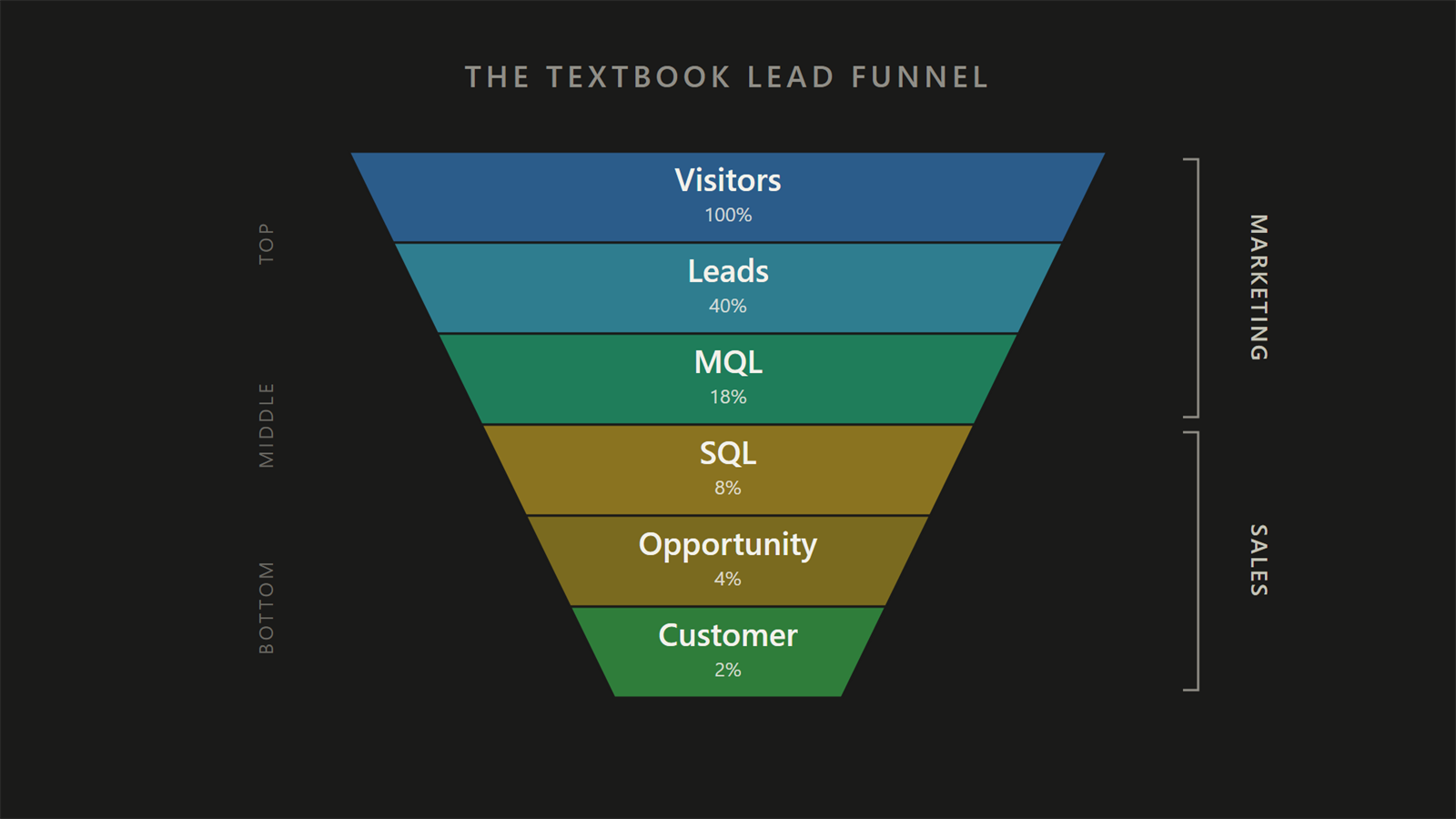 The textbook lead funnel from visitors to customer