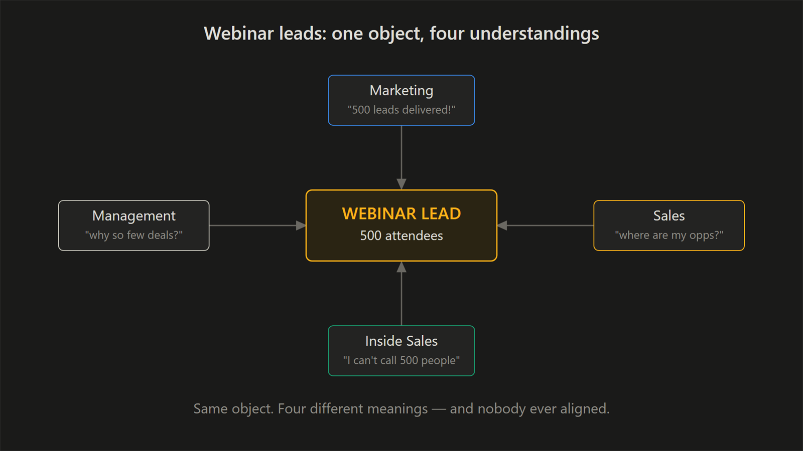 One webinar lead in the centre, read differently by marketing, sales, inside sales and management