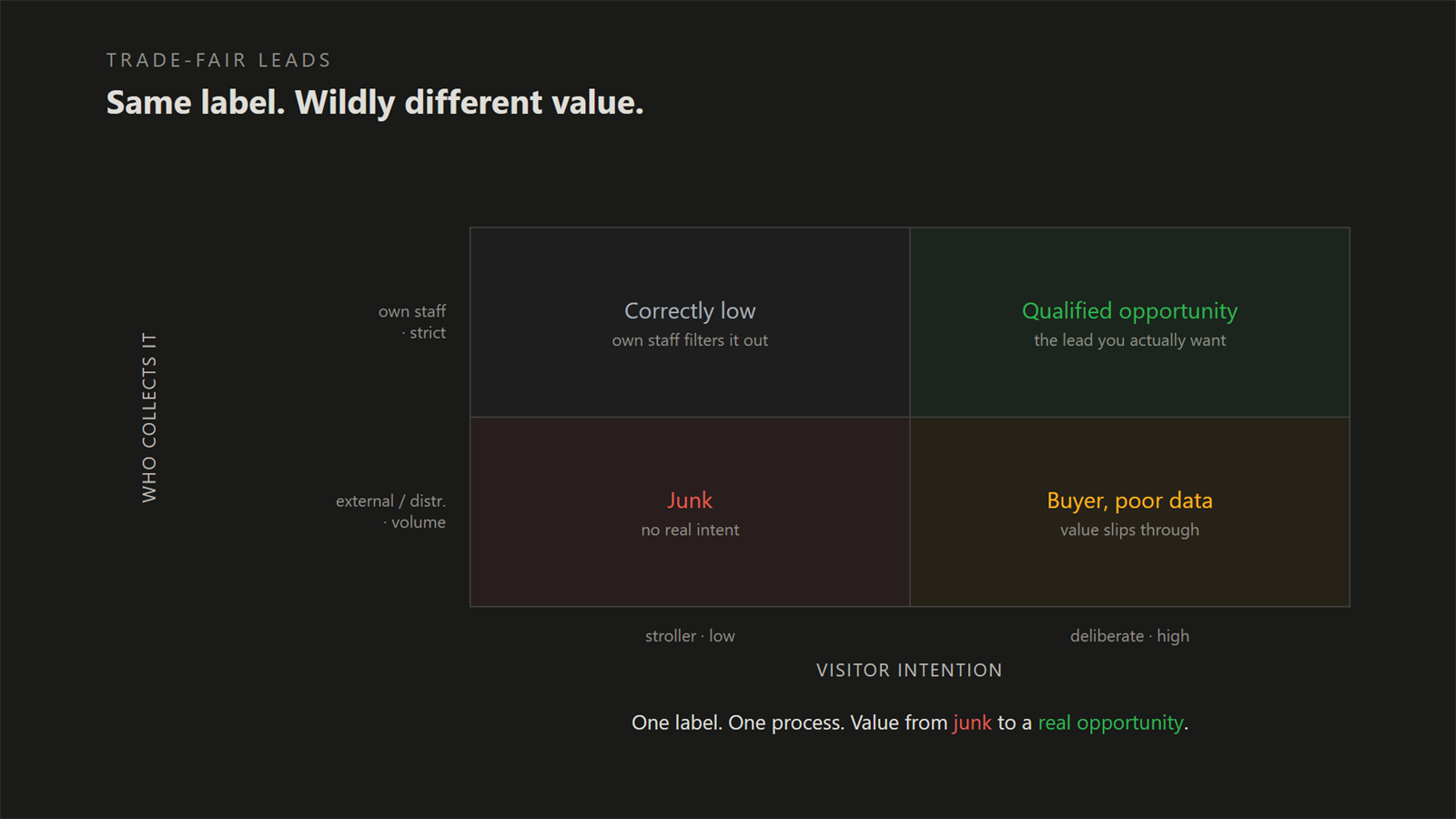 Trade-fair leads sorted by visitor intention and by who collected them