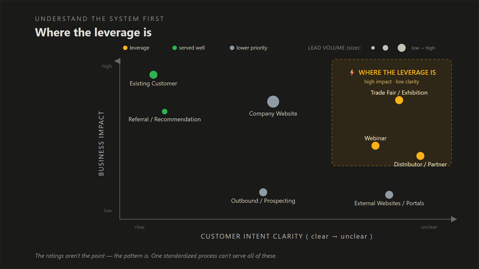 Customer entry points plotted by business impact and customer intent clarity