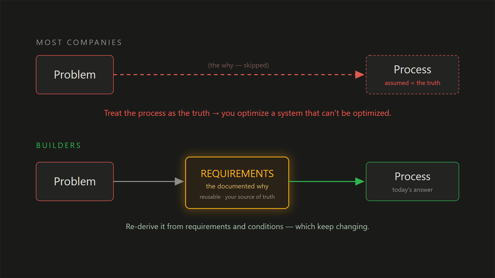 Two paths: problem straight to process, and problem to requirements to process