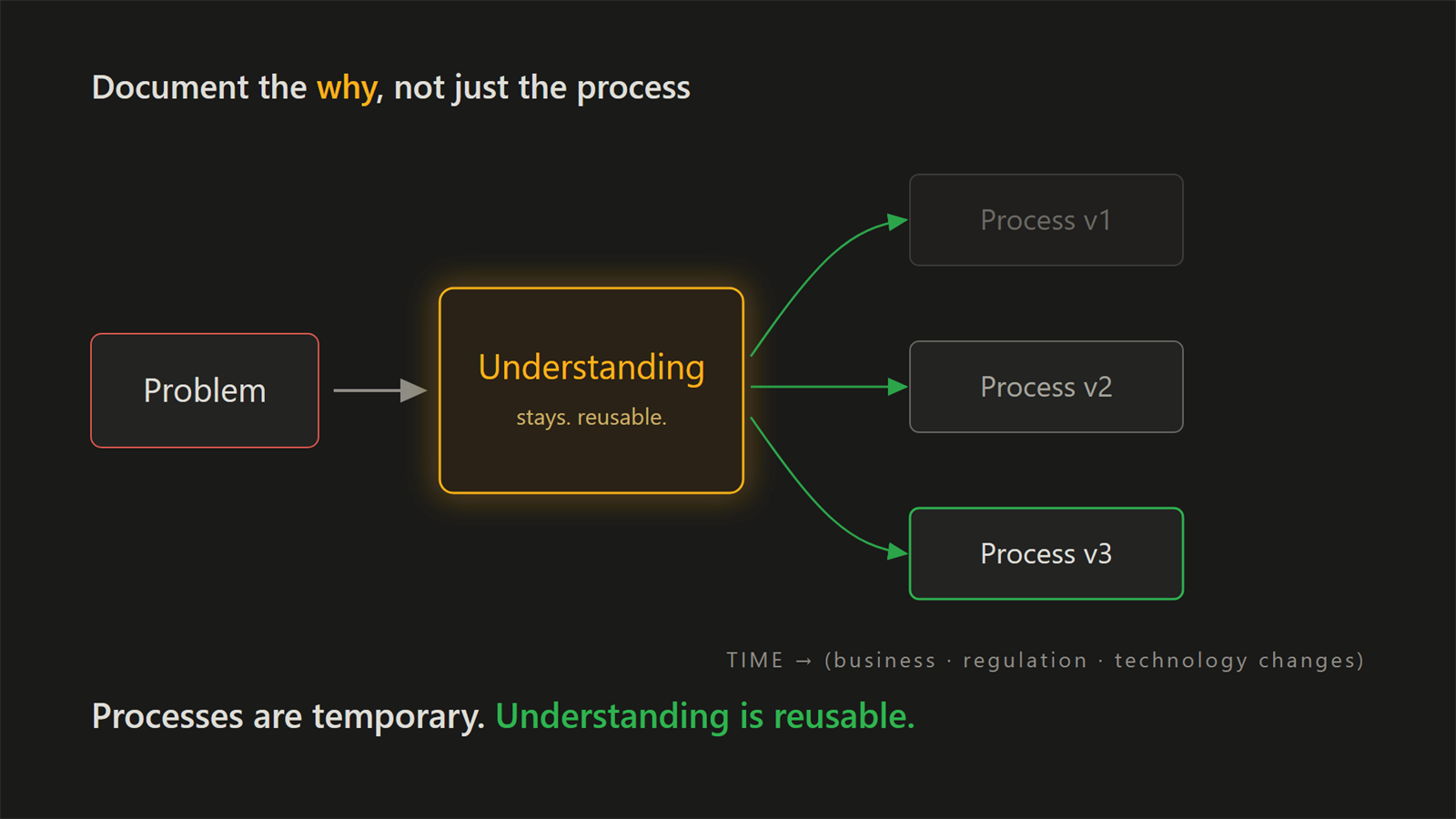 A problem leads to understanding, which stays and produces process versions one, two and three