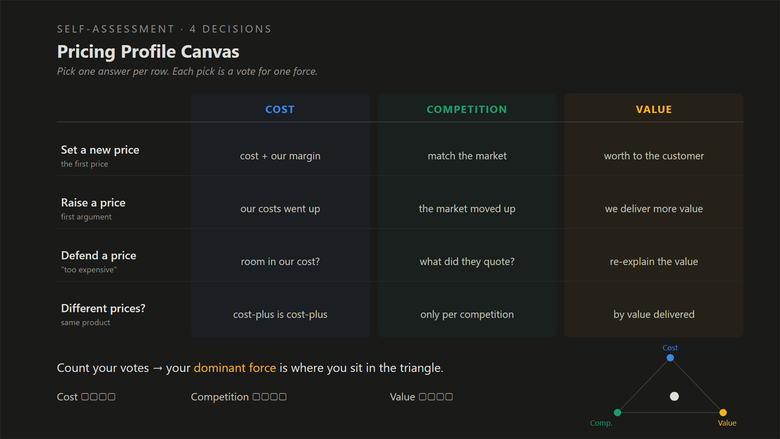 Pricing Profile Canvas: four decisions as rows, the columns Cost, Competition and Value, a vote tally and a small triangle