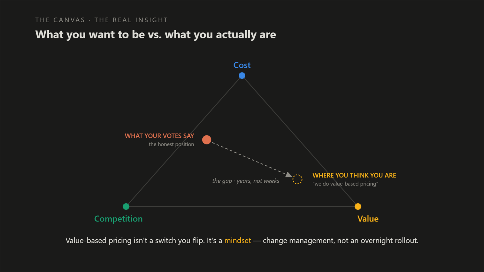 The triangle with two positions, what your votes say and where you think you are, connected by a dashed arrow labelled the gap