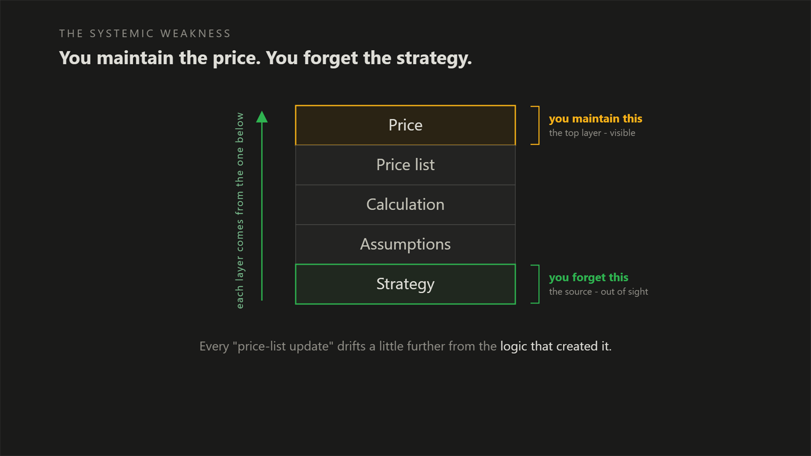A stack of five layers: Price at the top, then Price list, Calculation and Assumptions, with Strategy at the bottom