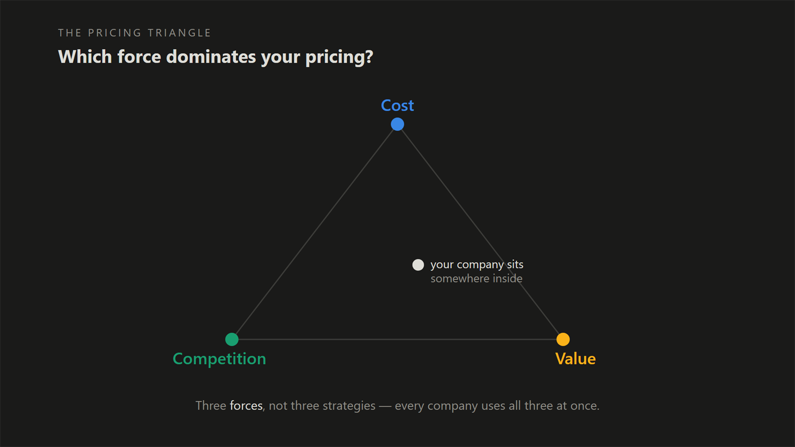 The Pricing Triangle with the corners Cost, Competition and Value and one company positioned inside