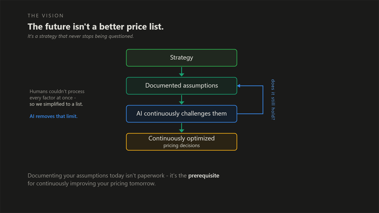 A chain from Strategy to Documented assumptions to AI continuously challenges them to Continuously optimised pricing decisions, with a loop back labelled does it still hold