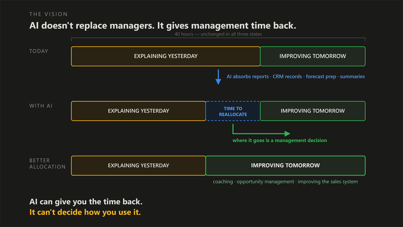 The forty-hour week in three states: today, with AI, and after a better allocation