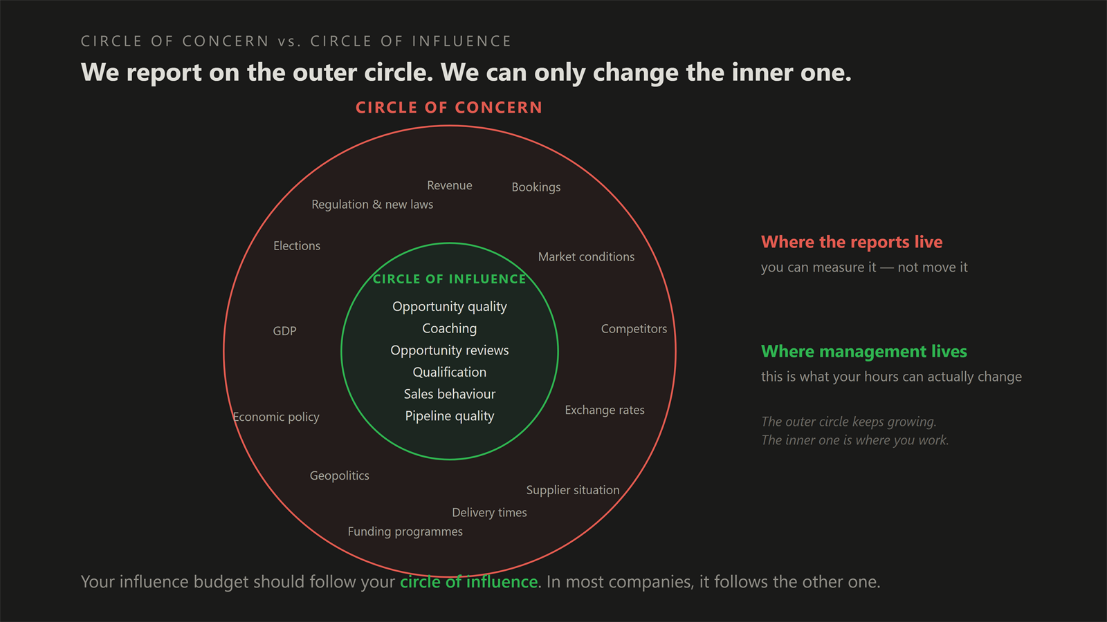 Circle of concern around a smaller circle of influence, filled with sales management topics
