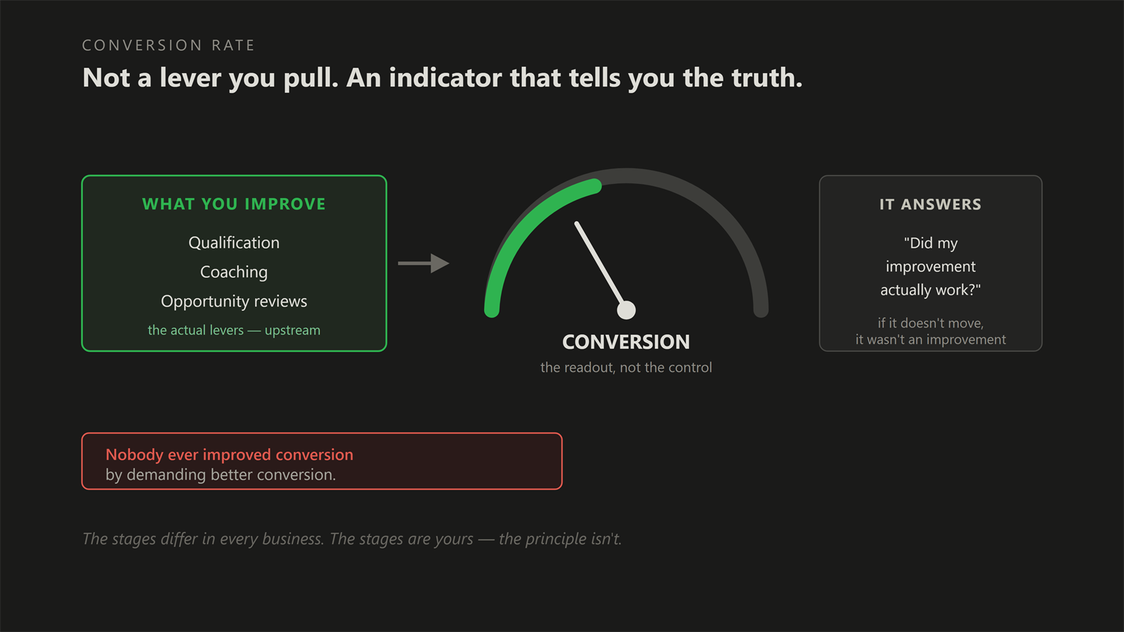 Conversion shown as a gauge between what you improve and the question it answers