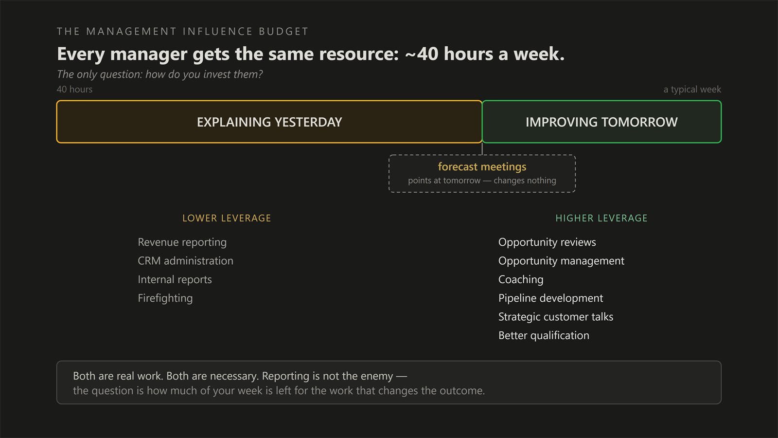The management influence budget: forty hours split into explaining yesterday and improving tomorrow
