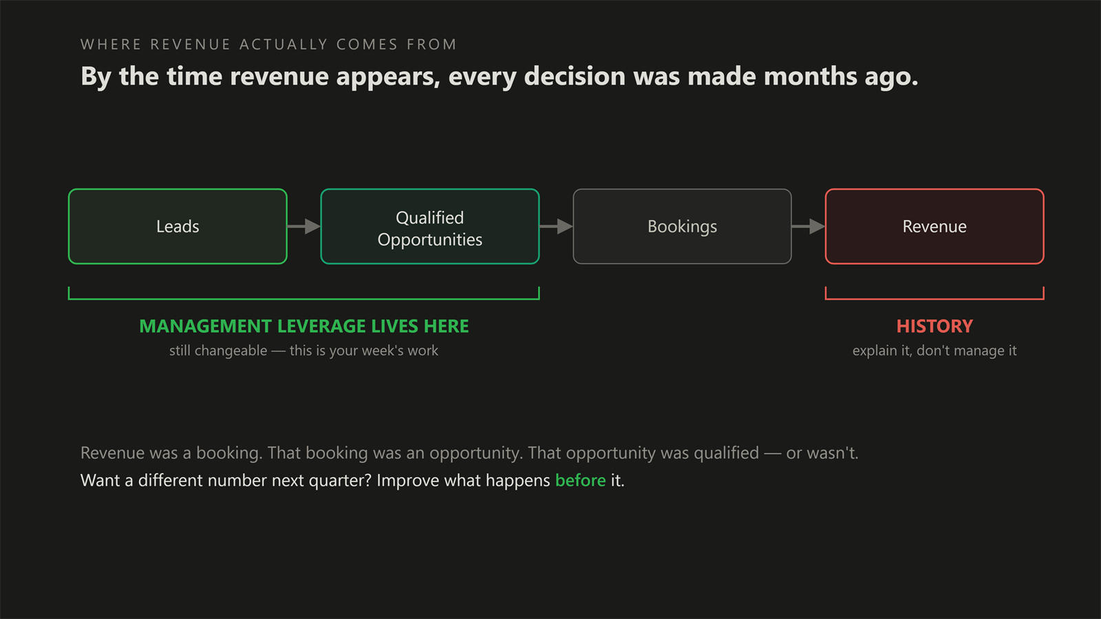 Chain from leads to qualified opportunities to bookings to revenue