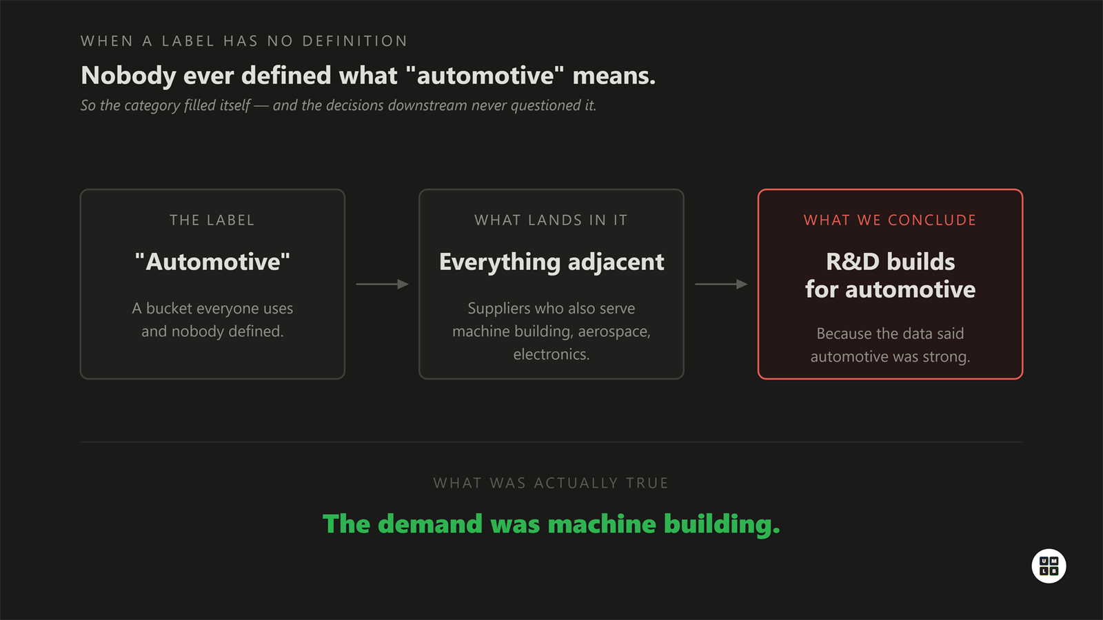 How a classification travels from target to marketing to requirements to R&D