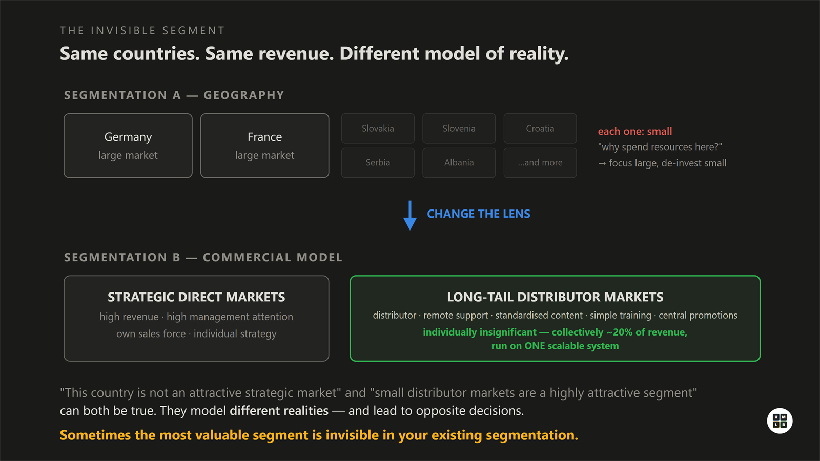 The same countries viewed by geography and by commercial model