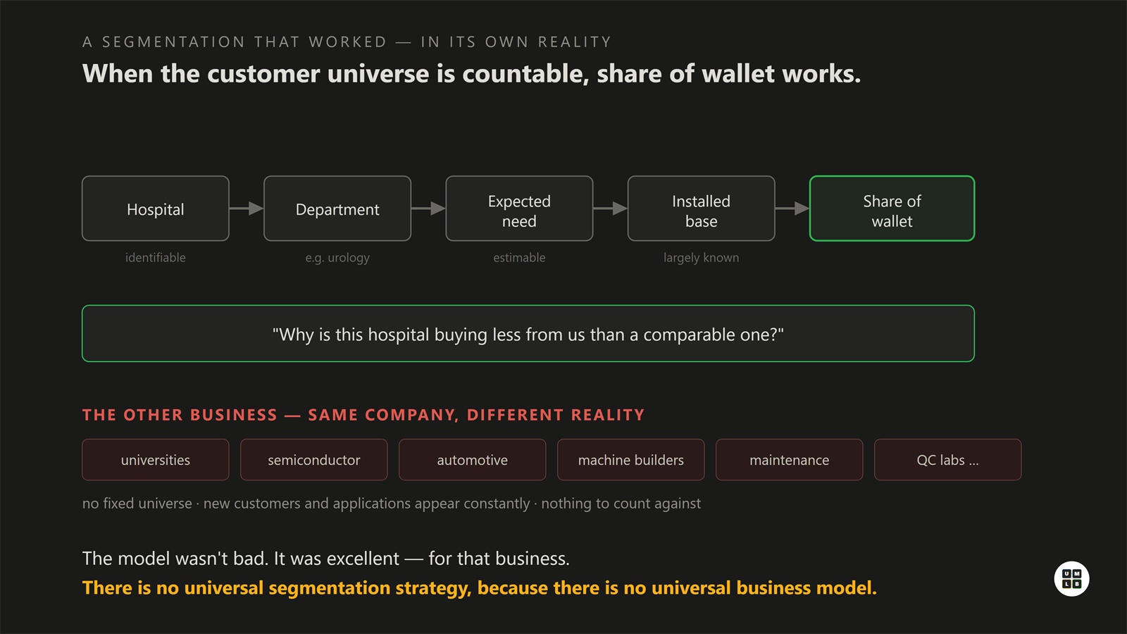 Share of wallet logic in a medical business