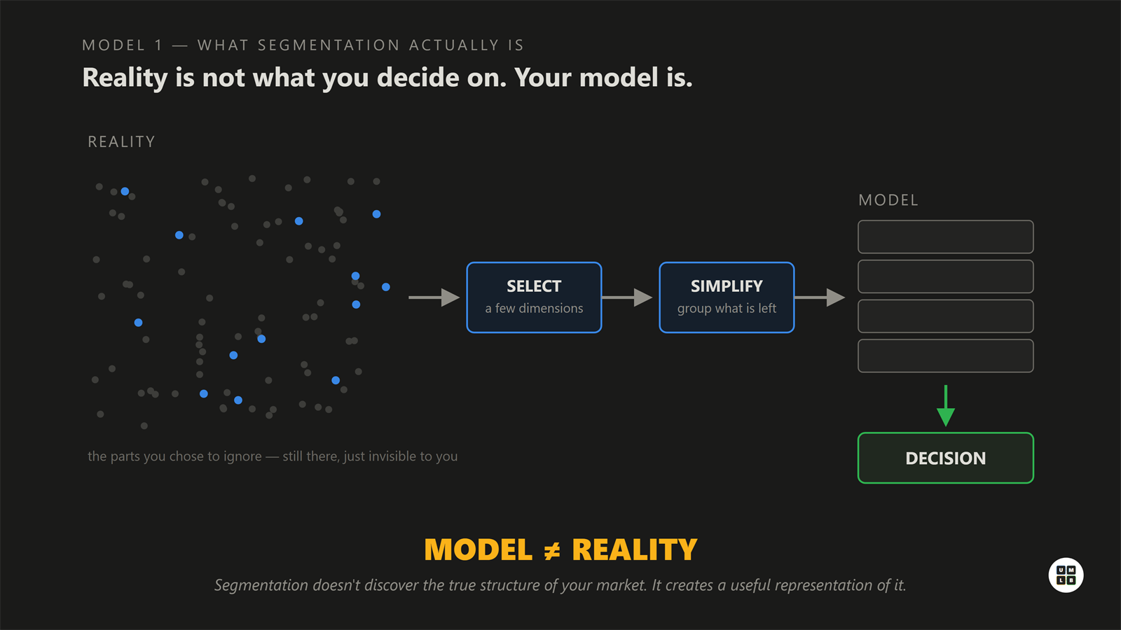 Model 1: reality, selection, simplification, model, decision