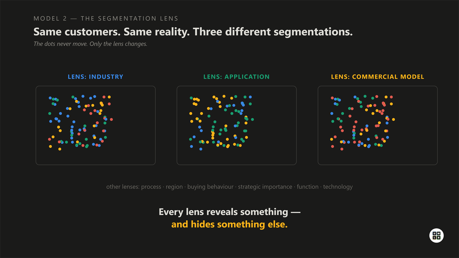 Model 2: one customer reality viewed through several lenses